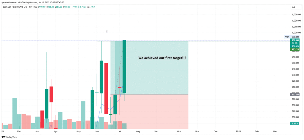 Current image: Chart showing -Bluejet : First Target achieved