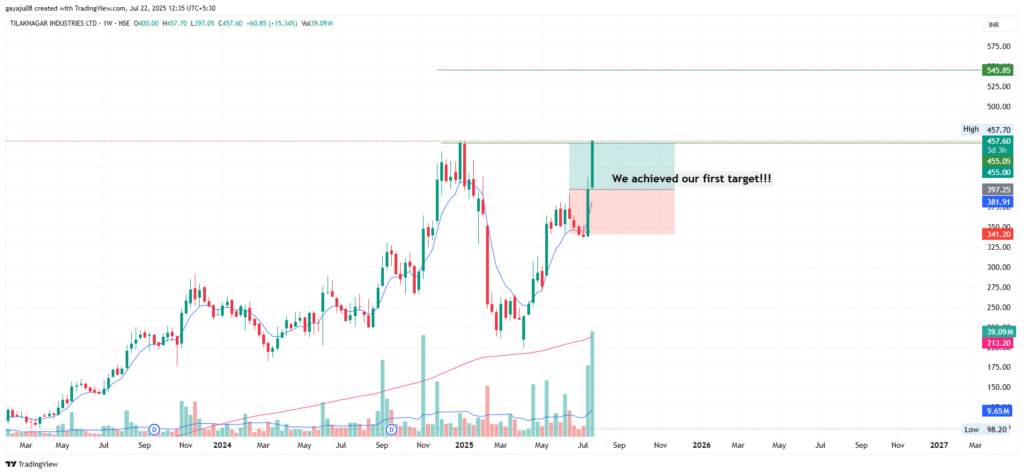 Tilak Nager Ltd chart target achieved